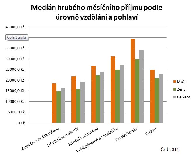 Měsíční příjem podle vzdělání